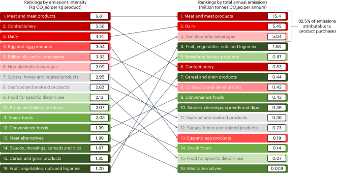 Switches in food and beverage product purchases can reduce greenhouse gas emissions in Australia