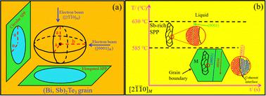 Uncovering the crystallography and formation mechanism of nanoscale clusters in Sb-rich SPPs of a p-type (Bi, Sb)2Te3 alloy†