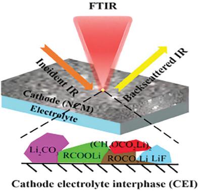 In Situ Characterizations of the Dynamics of Cathode Electrolyte Interfaces at Different Current Densities
