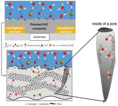 Advanced Nanostructured All-Waterborne Thiol-Ene/Reduced Graphene Oxide Humidity Sensors with Outstanding Selectivity