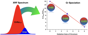 Chromite ore: X-ray fluorescence spectral analysis of Kβ and L-lines by WD-XRF