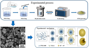 Preparation and characterization of hollow spherical indium tin oxide with micro size by template assisted hydrothermal method