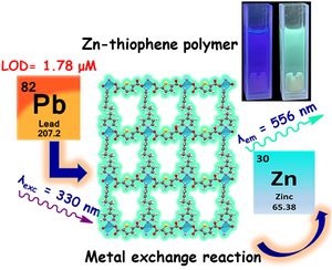 Highly Selective Ratiometric Sensors for Pb<sup>2+</sup> Based on Luminescent Zn(II)-Coordination Polymers with Thiophenedicarboxylate. Crystal Structures and Spectroscopic Studies.