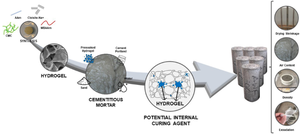 Performance of cementitious mortars containing hydrogel–nanoclay hybrid nanocomposite