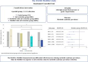 Effect of DASH vs. mediterranean diet accompanied by a salt restriction on metabolic syndrome and cardiometabolic risk factors in adults with high normal blood pressure or grade 1 hypertension: secondary analyses of a randomized controlled trial.