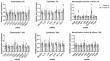 Evaluating CXCL12 for Effects on Reactive Gene Expression in Primary Astrocytes