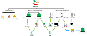 Innovations in food waste management: from resource recovery to sustainable solutions