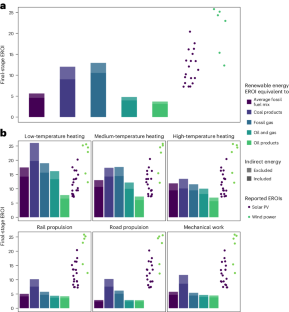 Wind power and solar photovoltaics found to have higher energy returns than fossil fuels