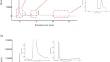 Determination of pesticide residues in oat flour using low-temperature partition extraction and GC–MS analysis