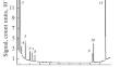 Identification of Impurities in Diborane by Gas Chromatography–Mass Spectrometry