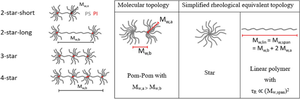 Elongational rheology of 2, 3 and 4 polymer stars connected by linear backbone chains