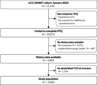 Dietary habits and compliance with dietary guidelines in patients with established cardiovascular disease