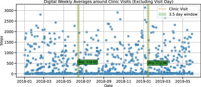 Digital outcome measures from smartwatch data relate to non-motor features of Parkinson’s disease