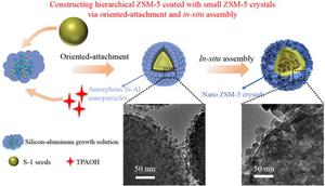 Constructing hierarchical ZSM-5 coated with small ZSM-5 crystals via oriented-attachment and in situ assembly for methanol-to-aromatics reaction