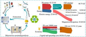 Microwave-assisted pyrolysis of plastics for aviation oil production: energy and economic analyses