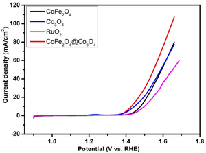 Dynamic Investigations on CoFe2O4@Co3O4 Nano-composite as an Enhanced Electrocatalyst for Oxygen Evolution Reaction