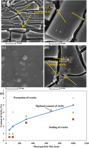 Effect of particle size and concentration of Al2O3 on the corrosion behavior of silane-Al2O3/MWCNT double-layer coating: towards protecting the AZ91 magnesium alloy