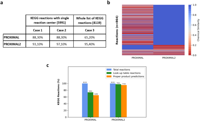 Extending PROXIMAL to predict degradation pathways of phenolic compounds in the human gut microbiota.