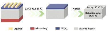 Recovery of crystalline silicon from waste solar cells by a green deep eutectic solvent–hydrogen peroxide system†