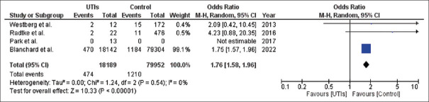 Do urinary tract infections affect the rate of periprosthetic joint infections in patients who underwent arthroplasty surgery? A systematic review and meta-analysis.