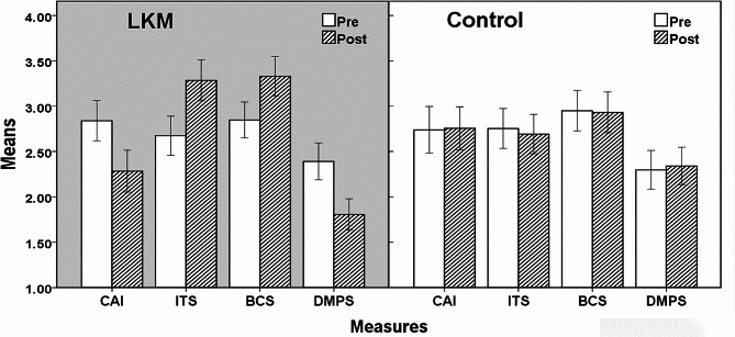 The effects of loving-kindness meditation on doctors' communication anxiety, trust, calling and defensive medicine practice.