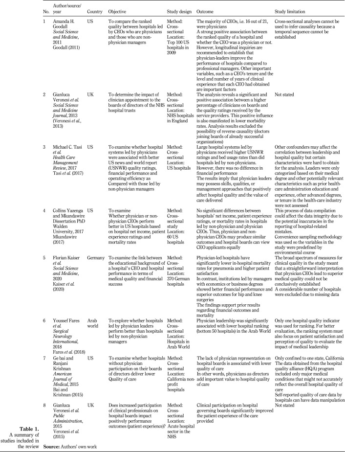 Do health-care institutions perform better under leaders with medical or non-medical backgrounds? A scoping review.