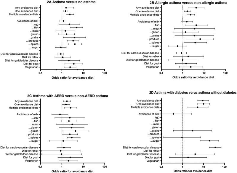 Adult-onset asthma, allergy, and aspirin hypersensitivity associate with self-reported food avoidance.