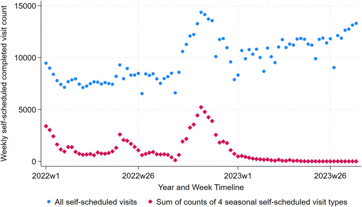Self-scheduling in a Large Multispecialty and Multisite Clinic: A Retrospective, Longitudinal Examination of Multiple Self-Scheduled Visit Types.