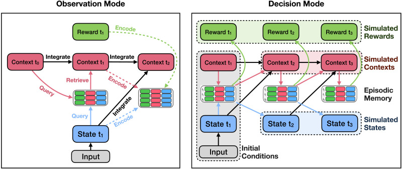 Toward the Emergence of Intelligent Control: Episodic Generalization and Optimization.