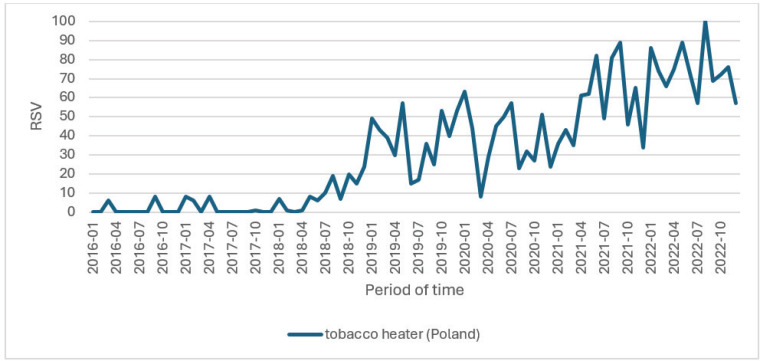 Digital smoke signals: Event-driven online search trends in Heated Tobacco Products in Poland.