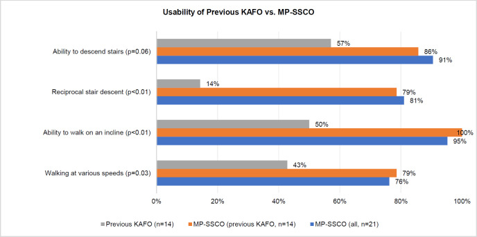 Patients' Burden Using Microprocessor-stance-and-swing-control Knee-ankle-foot Orthoses and Outcomes Compared to Those With Prior Traditional Knee-ankle-foot-orthosis.