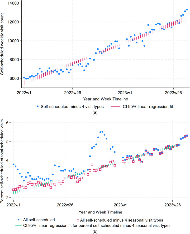 Self-scheduling in a Large Multispecialty and Multisite Clinic: A Retrospective, Longitudinal Examination of Multiple Self-Scheduled Visit Types.