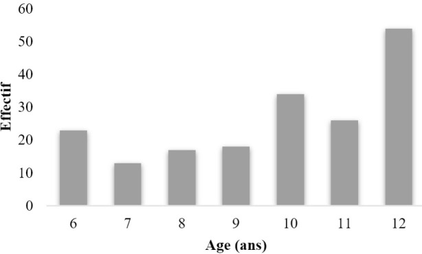 [Dental caries in schools in the city of N'Djamena in Chad: Epidemiological aspects and oral habits in pupils aged from 6 to 12 years].