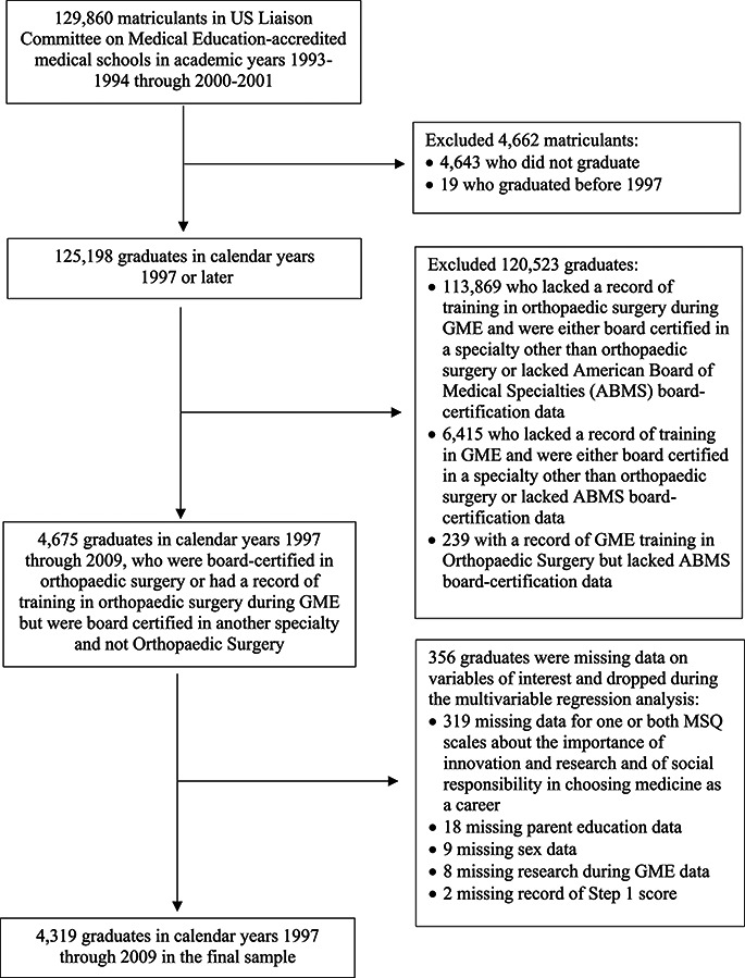 Orthopaedic Surgery Attrition Before Board Certification: A National-Cohort Study of US MD Graduates in Orthopaedic Surgery Residency Programs.