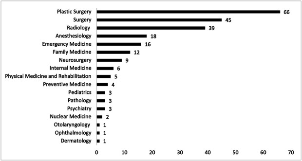 Orthopaedic Surgery Attrition Before Board Certification: A National-Cohort Study of US MD Graduates in Orthopaedic Surgery Residency Programs.