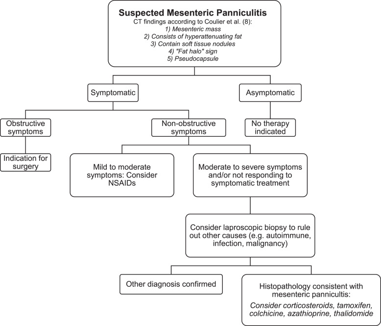Mesenteric Panniculitis.
