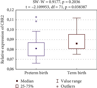 Placental Cannabinoid Receptor Expression in Preterm Birth.