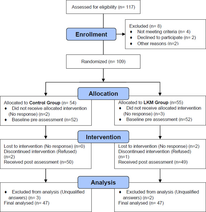 The effects of loving-kindness meditation on doctors' communication anxiety, trust, calling and defensive medicine practice.