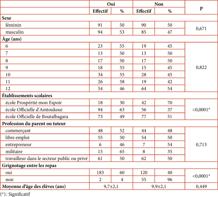 [Dental caries in schools in the city of N'Djamena in Chad: Epidemiological aspects and oral habits in pupils aged from 6 to 12 years].