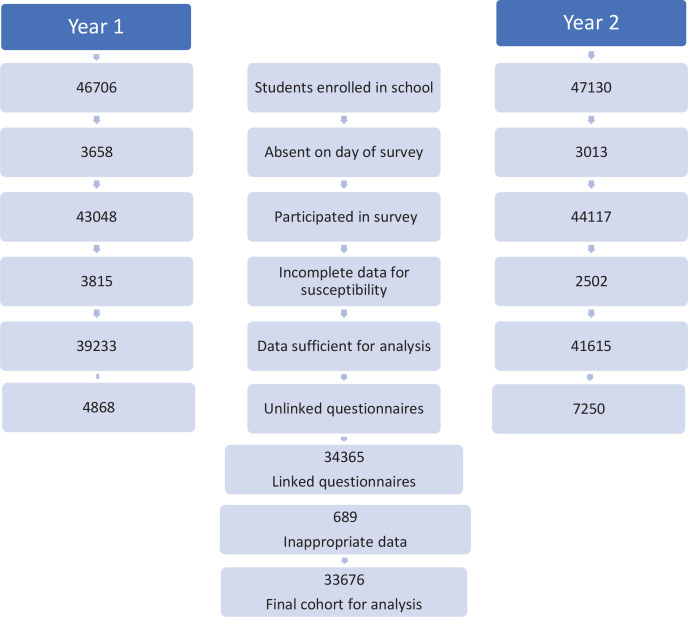 Prospective study of exposure to smoking imagery in films and changes in susceptibility to smoking in a cohort of school students in Southern India.