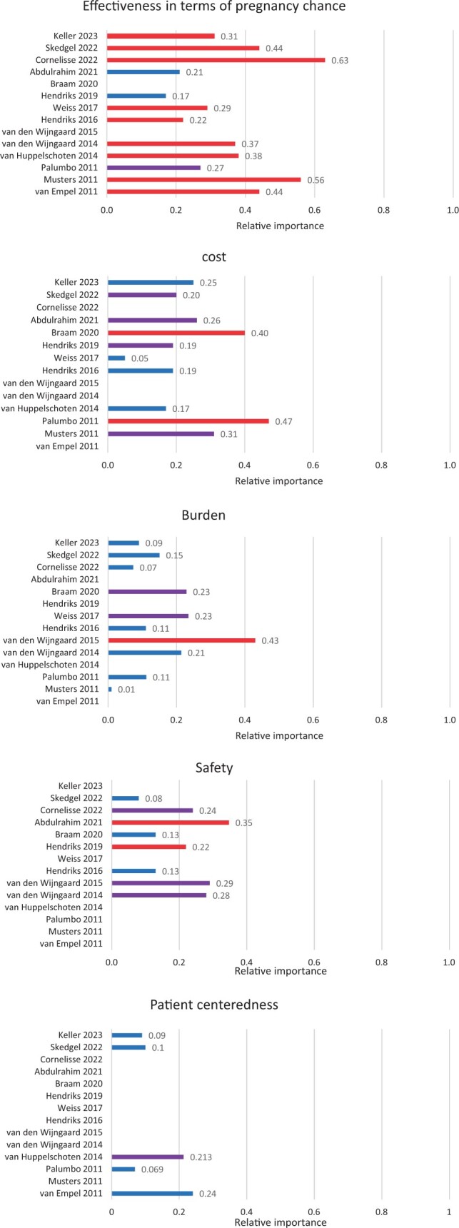 Driving factors in treatment decision-making of patients seeking medical assistance for infertility: a systematic review.