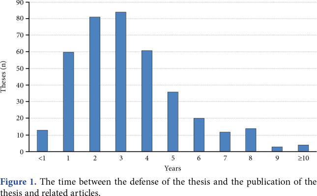 Comprehensive analysis of publication of physical medicine and rehabilitation theses in Türkiye between years 2010 and 2020: Academic productivity and related factors.