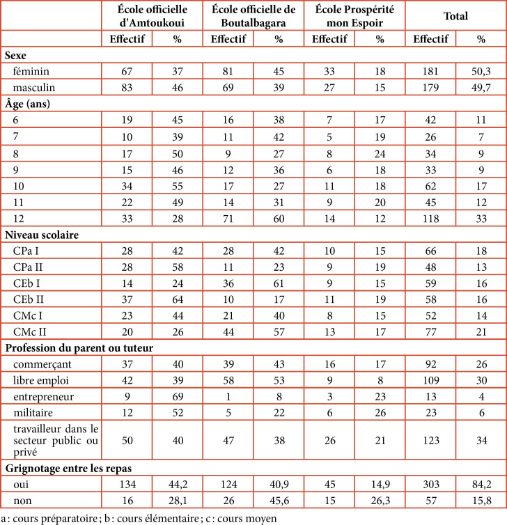 [Dental caries in schools in the city of N'Djamena in Chad: Epidemiological aspects and oral habits in pupils aged from 6 to 12 years].