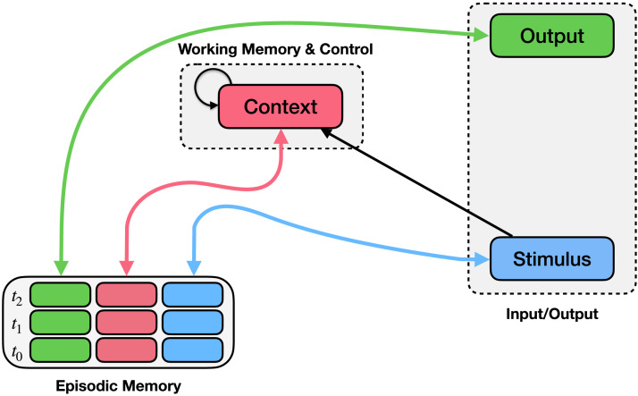 Toward the Emergence of Intelligent Control: Episodic Generalization and Optimization.