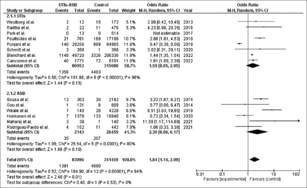Do urinary tract infections affect the rate of periprosthetic joint infections in patients who underwent arthroplasty surgery? A systematic review and meta-analysis.