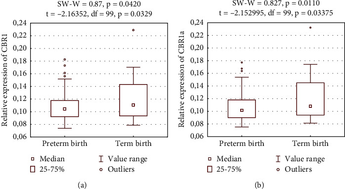 Placental Cannabinoid Receptor Expression in Preterm Birth.