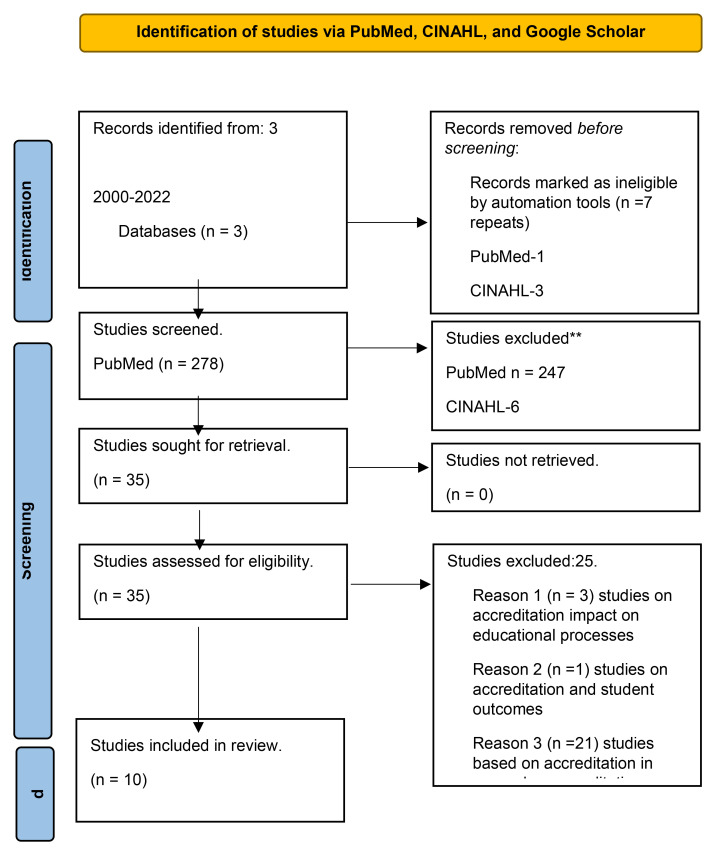 The impact of accreditation on continuous quality improvement process in undergraduate medical education programs: A scoping review.