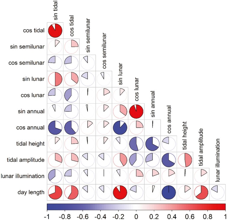 Lunar-linked biological rhythms in the immune system of freshwater three-spined stickleback.