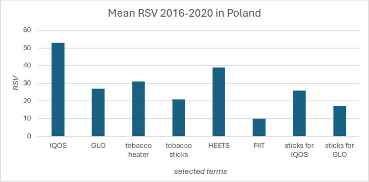 Digital smoke signals: Event-driven online search trends in Heated Tobacco Products in Poland.