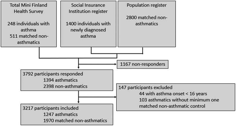 Adult-onset asthma, allergy, and aspirin hypersensitivity associate with self-reported food avoidance.